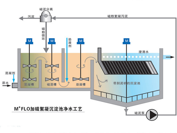 污水处理提标改造工艺：M+ FLO加磁絮凝沉淀澄清池系统